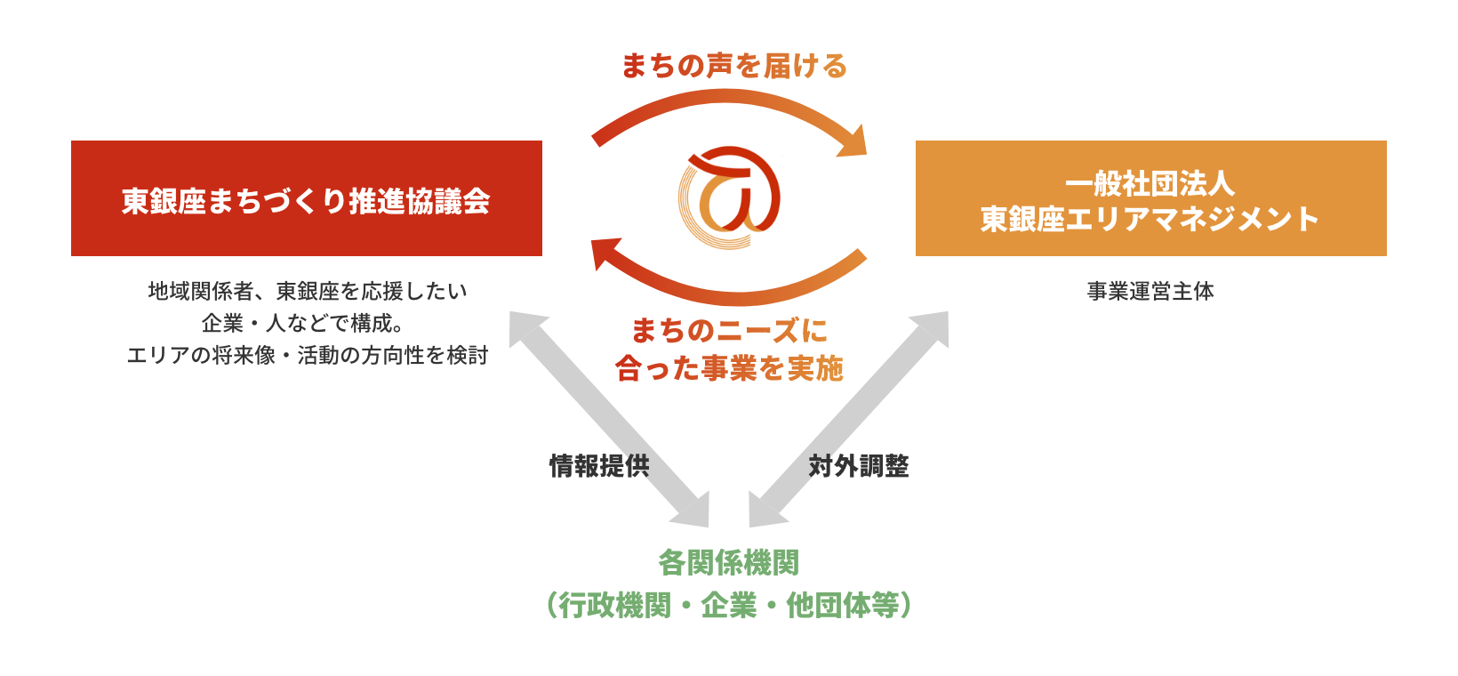 組織体制