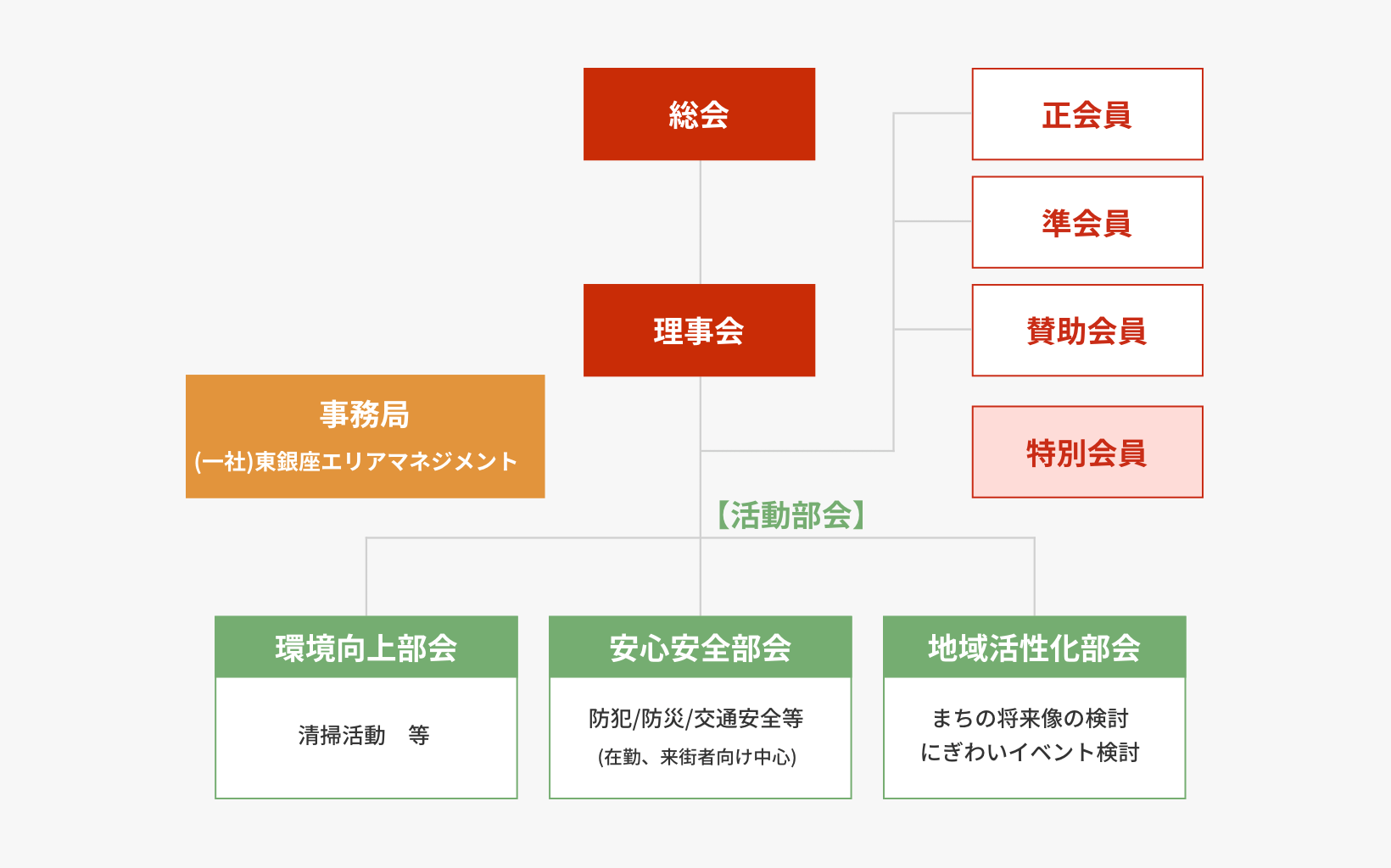 会の体制